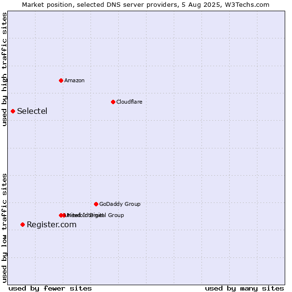 Market position of Register.com vs. Selectel