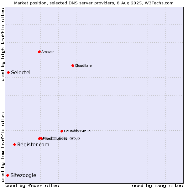 Market position of Register.com vs. Selectel vs. Sitezoogle
