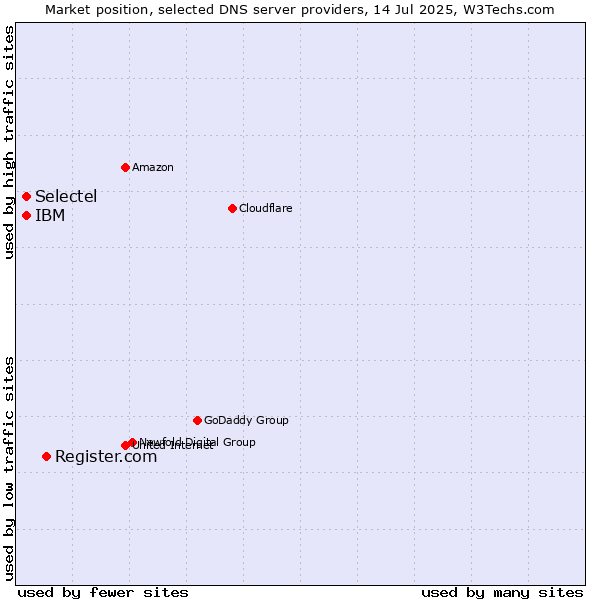 Market position of Register.com vs. Selectel vs. IBM