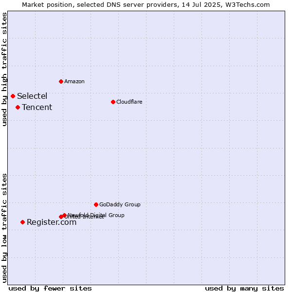 Market position of Register.com vs. Tencent vs. Selectel