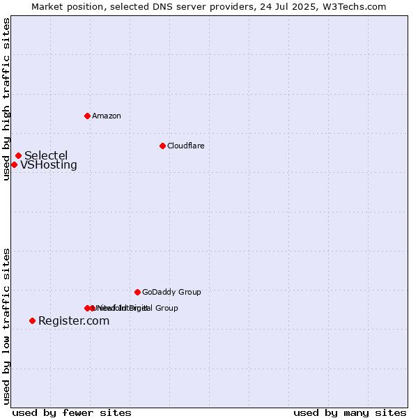 Market position of Register.com vs. Selectel vs. VSHosting