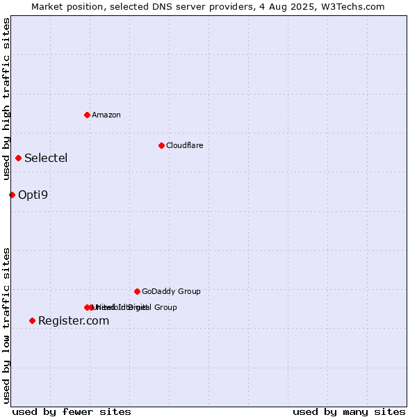Market position of Register.com vs. Selectel vs. Opti9
