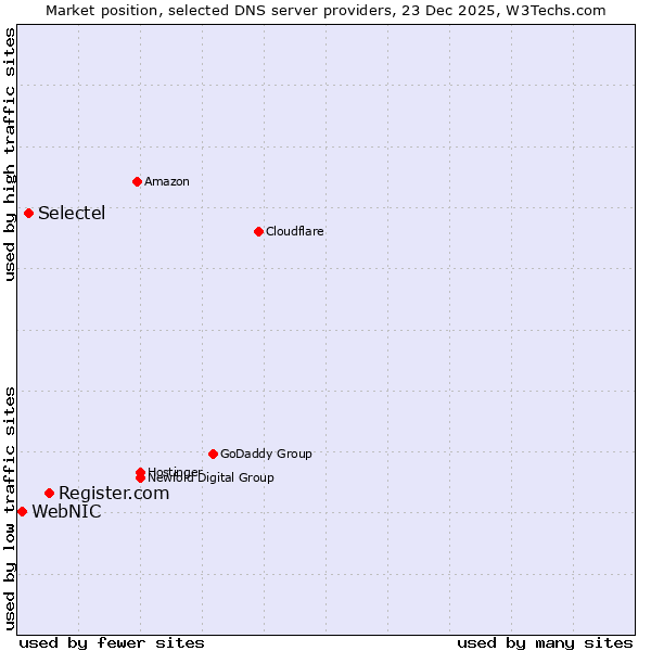 Market position of Register.com vs. Selectel vs. WebNIC