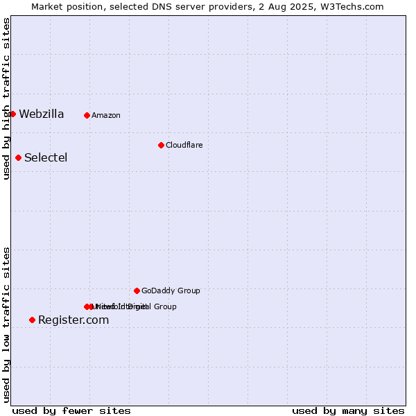 Market position of Register.com vs. Selectel vs. Webzilla