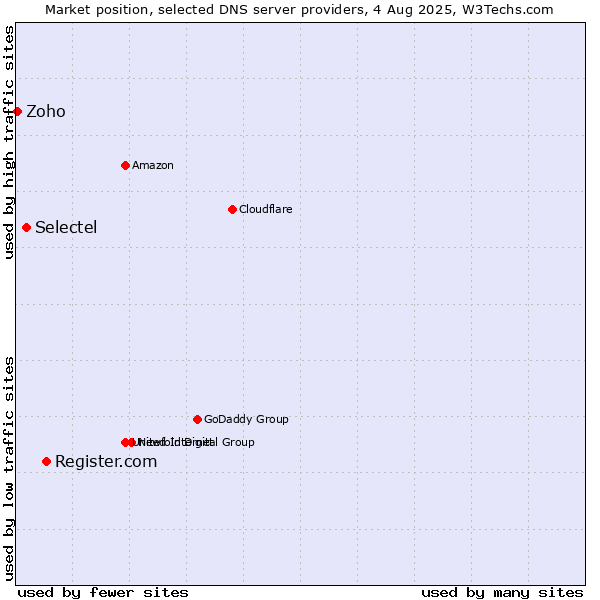Market position of Register.com vs. Selectel vs. Zoho