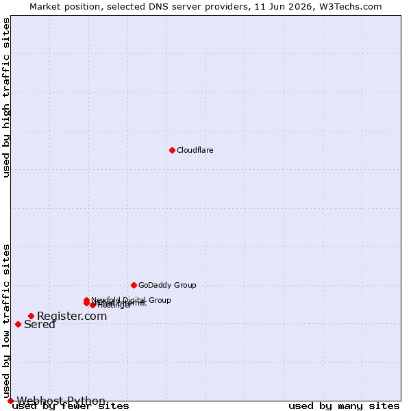Market position of Register.com vs. Sered vs. Webhost Python