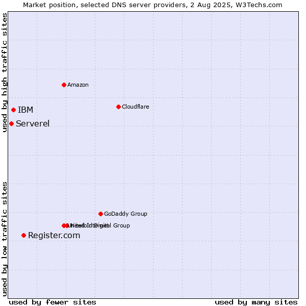 Market position of Register.com vs. IBM vs. Serverel