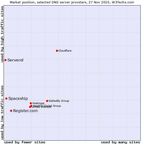 Market position of Register.com vs. Spaceship vs. Serverel