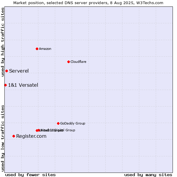 Market position of Register.com vs. Serverel vs. 1&1 Versatel