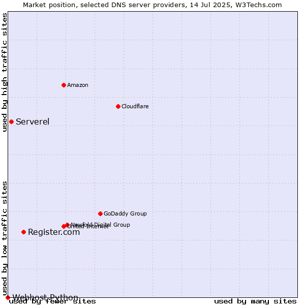 Market position of Register.com vs. Serverel vs. Webhost Python