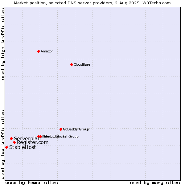 Market position of Register.com vs. Serverplan vs. StableHost