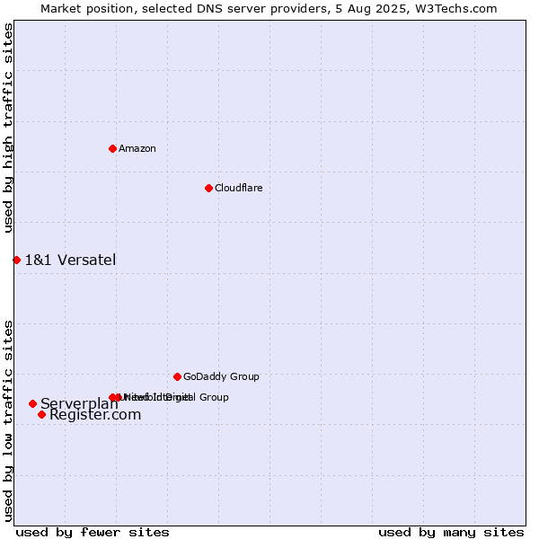 Market position of Register.com vs. Serverplan vs. 1&1 Versatel