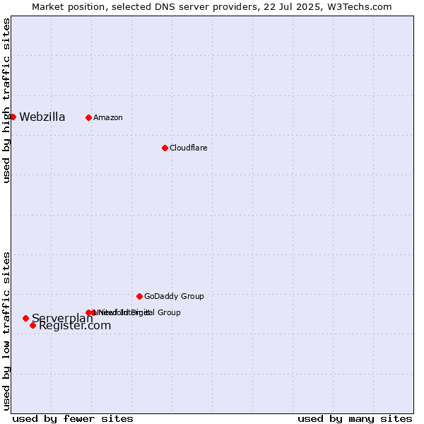 Market position of Register.com vs. Serverplan vs. Webzilla