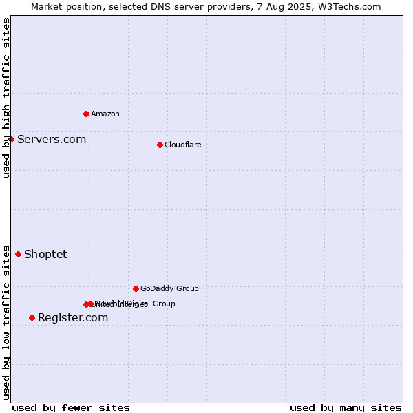 Market position of Register.com vs. Shoptet vs. Servers.com