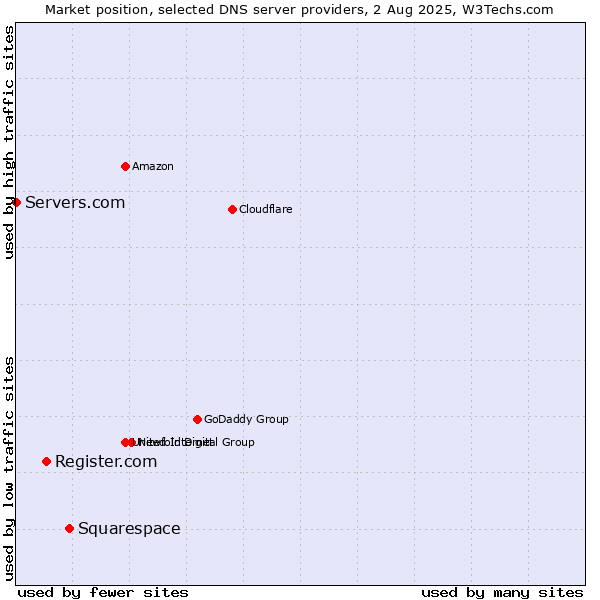 Market position of Squarespace vs. Register.com vs. Servers.com