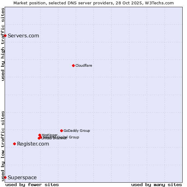 Market position of Register.com vs. Servers.com vs. Superspace