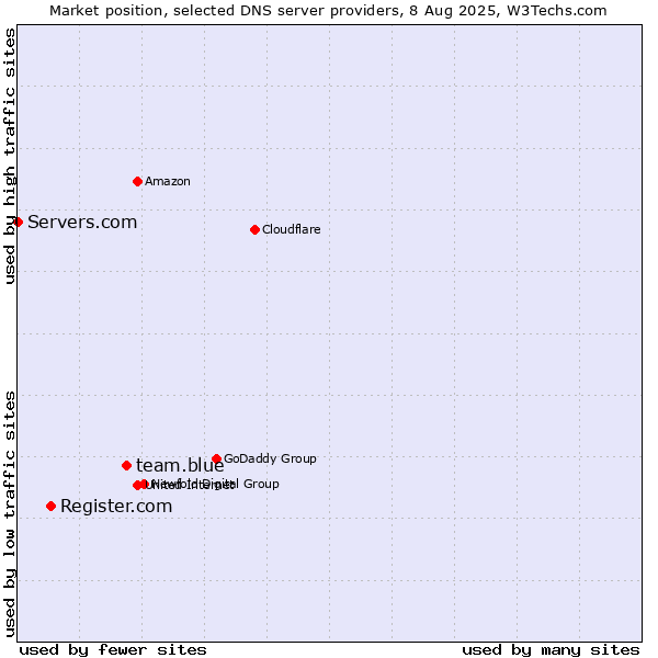 Market position of team.blue vs. Register.com vs. Servers.com