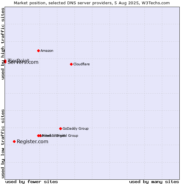 Market position of Register.com vs. TierPoint vs. Servers.com