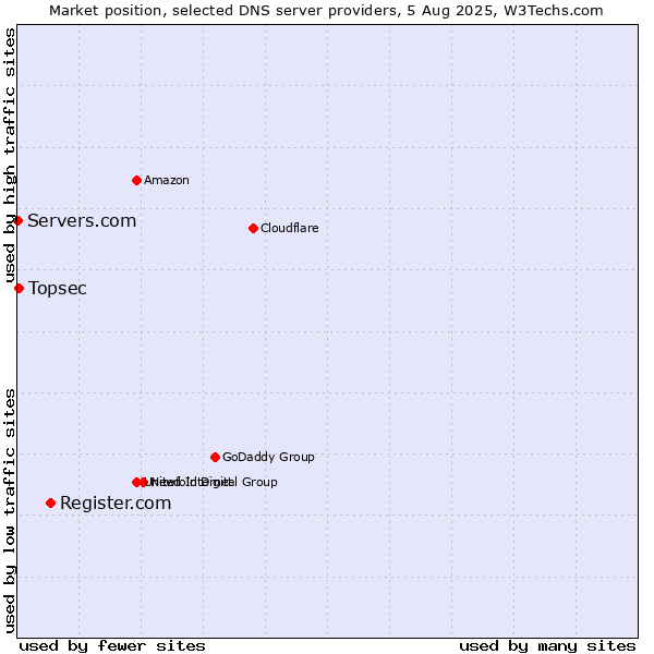 Market position of Register.com vs. Topsec vs. Servers.com