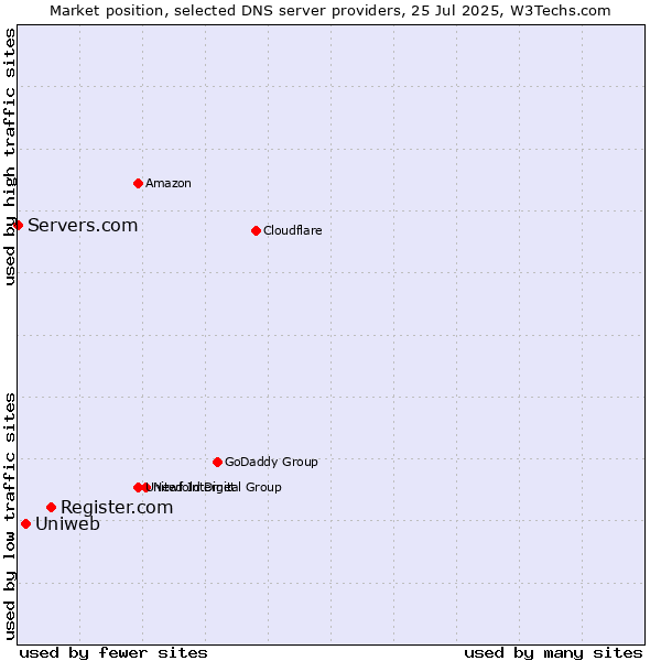 Market position of Register.com vs. Uniweb vs. Servers.com