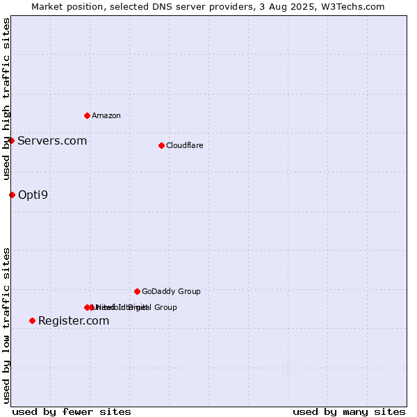 Market position of Register.com vs. Opti9 vs. Servers.com