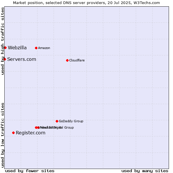 Market position of Register.com vs. Webzilla vs. Servers.com