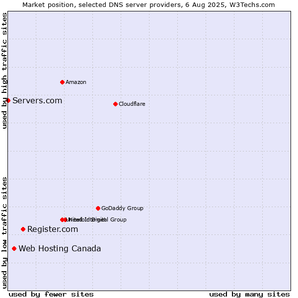 Market position of Register.com vs. Web Hosting Canada vs. Servers.com