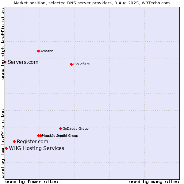 Market position of Register.com vs. WHG Hosting Services vs. Servers.com