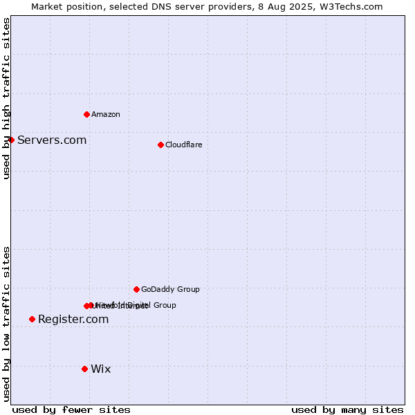 Market position of Wix vs. Register.com vs. Servers.com