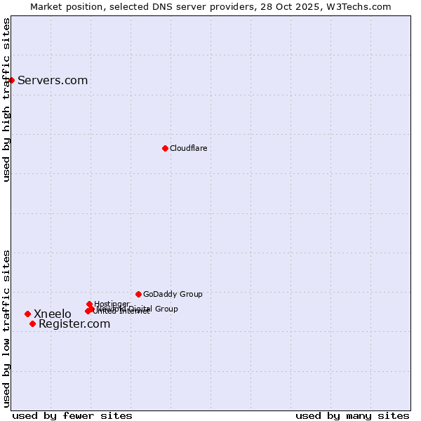Market position of Register.com vs. Xneelo vs. Servers.com
