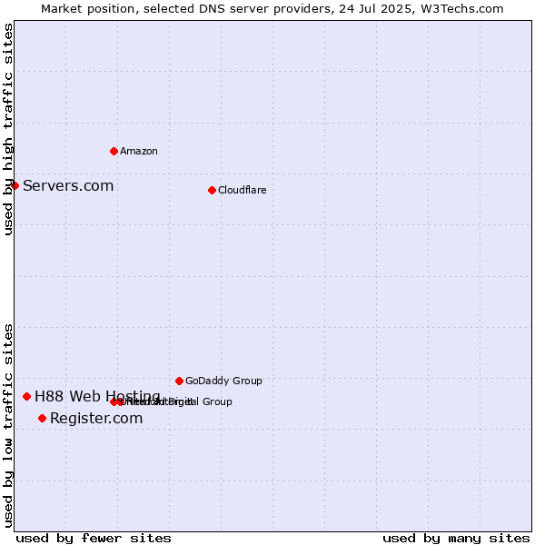 Market position of Register.com vs. H88 Web Hosting vs. Servers.com