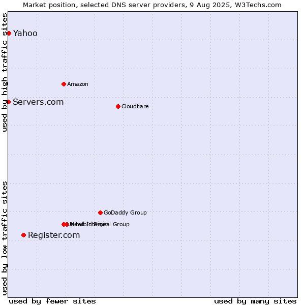 Market position of Register.com vs. Yahoo vs. Servers.com
