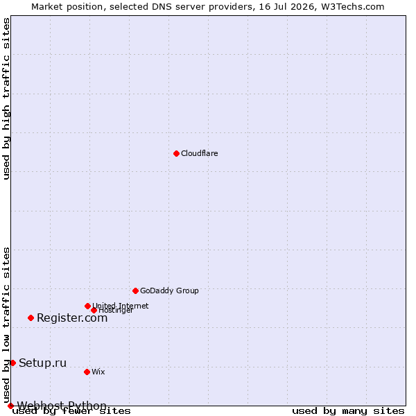 Market position of Register.com vs. Setup.ru vs. Webhost Python