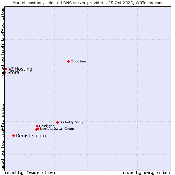 Market position of Register.com vs. VSHosting vs. Sfera