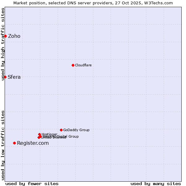 Market position of Register.com vs. Zoho vs. Sfera