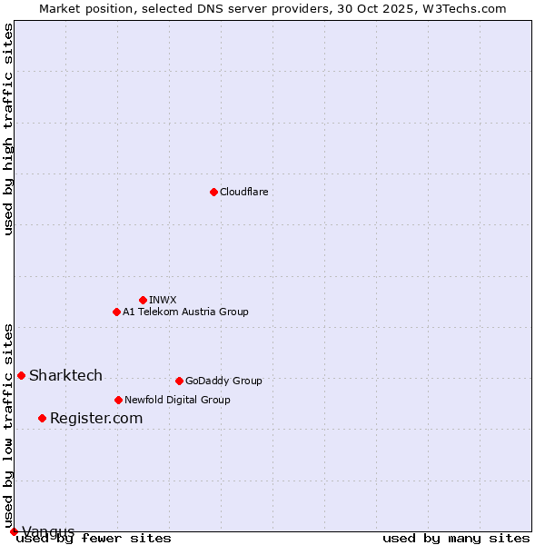 Market position of Register.com vs. Sharktech vs. Vangus