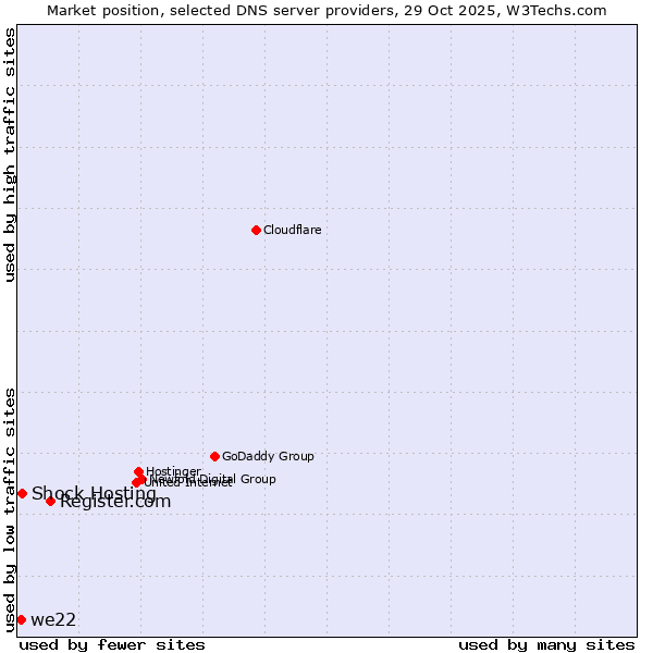 Market position of Register.com vs. Shock Hosting vs. we22