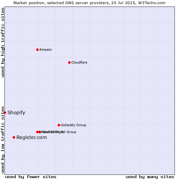 Market position of Register.com vs. Shopify