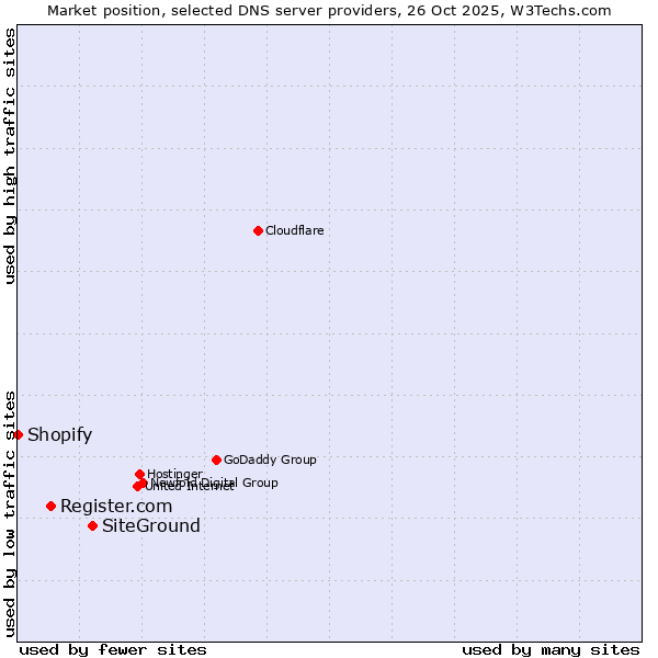 Market position of SiteGround vs. Register.com vs. Shopify