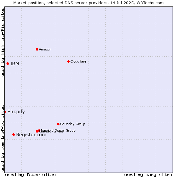 Market position of Register.com vs. IBM vs. Shopify