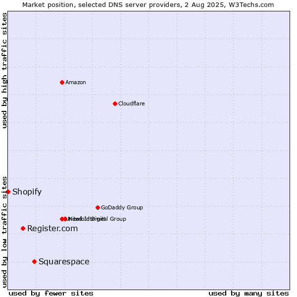 Market position of Squarespace vs. Register.com vs. Shopify