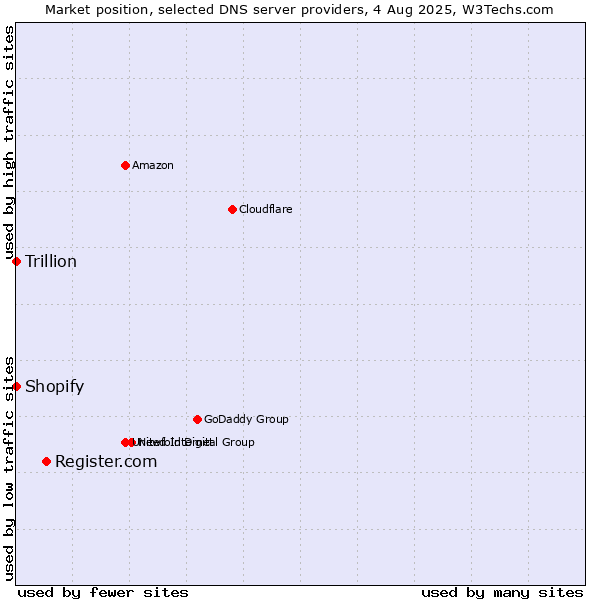Market position of Register.com vs. Shopify vs. Trillion
