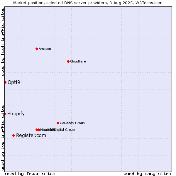 Market position of Register.com vs. Opti9 vs. Shopify