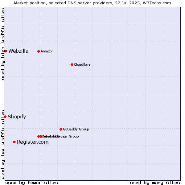 Market position of Register.com vs. Webzilla vs. Shopify