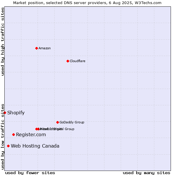 Market position of Register.com vs. Web Hosting Canada vs. Shopify