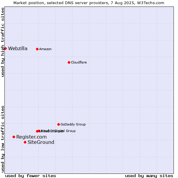 Market position of SiteGround vs. Register.com vs. Webzilla