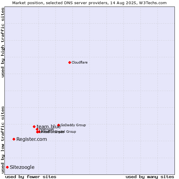 Market position of team.blue vs. Register.com vs. Sitezoogle