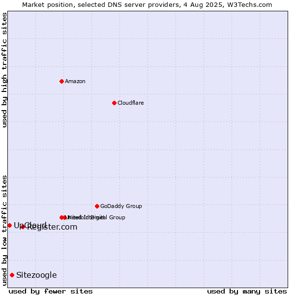 Market position of Register.com vs. Sitezoogle vs. UpCloud