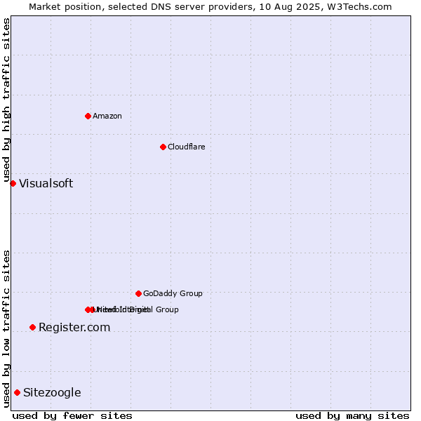 Market position of Register.com vs. Sitezoogle vs. Visualsoft