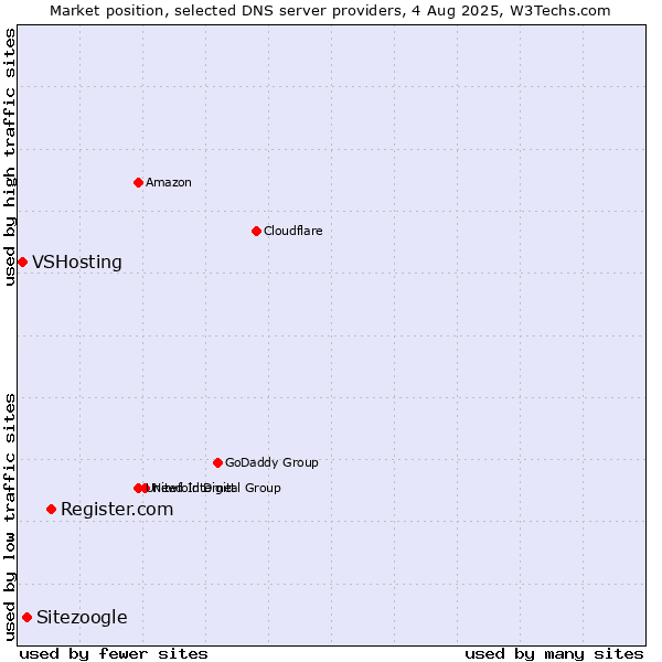 Market position of Register.com vs. Sitezoogle vs. VSHosting
